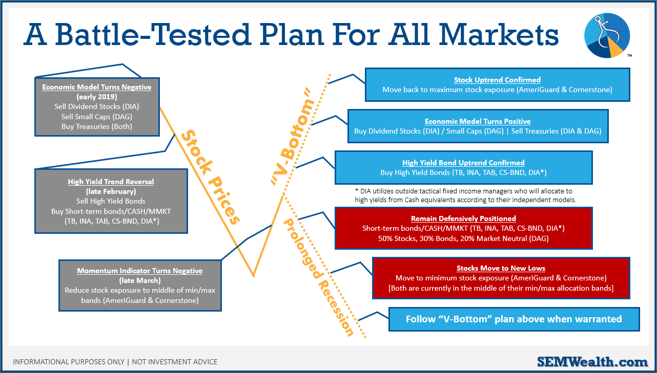 SEM-s-Process-Driven-Plan