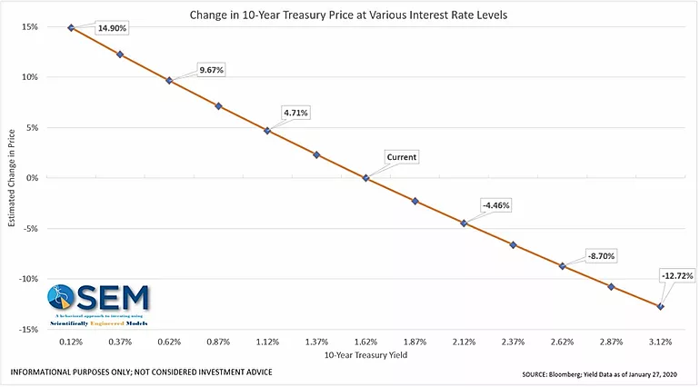 The high risk of bonds