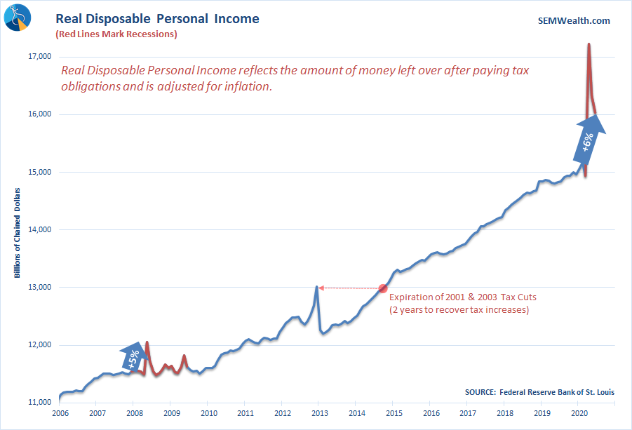 No Recession in Income