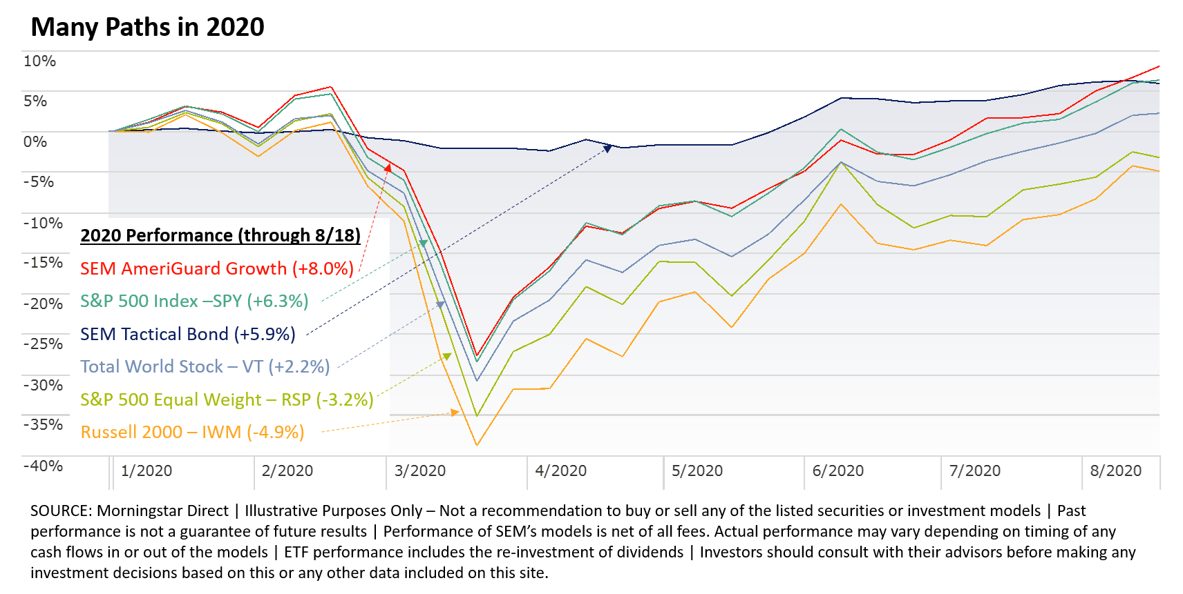 Many paths to all-time highs