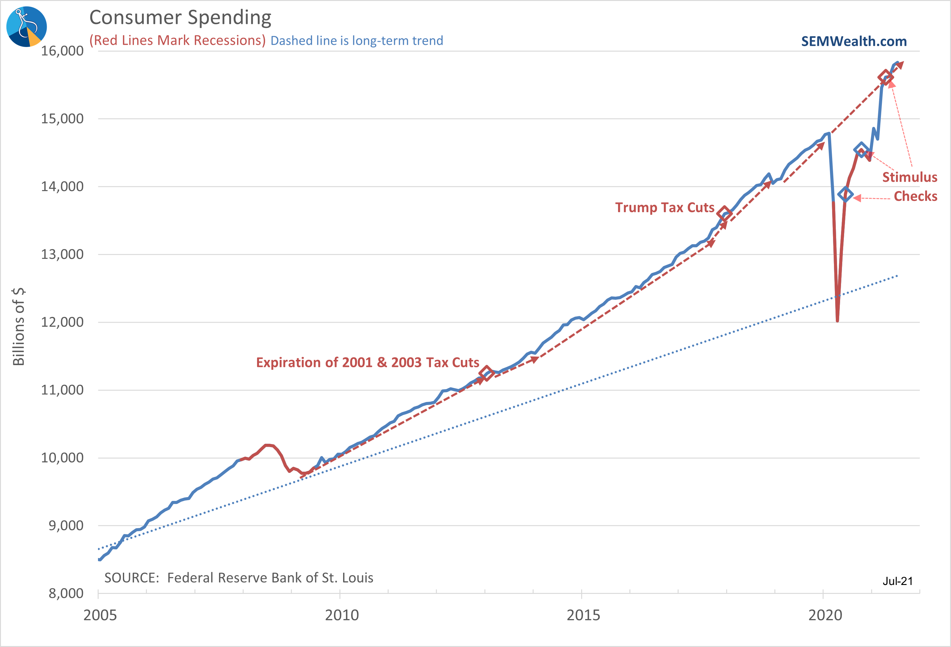 Taxes and Spending: Myths and Reality