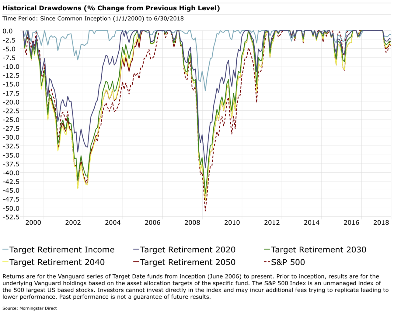 Target Date Risks