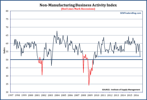 ISM Services Business Activity Index