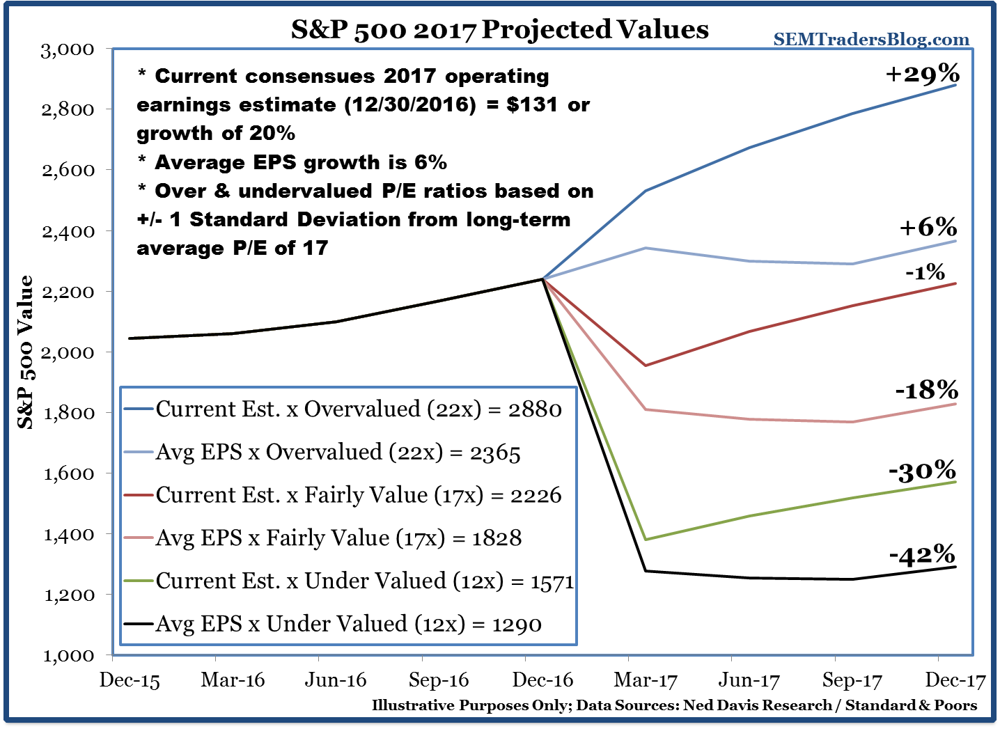 2017 Projections