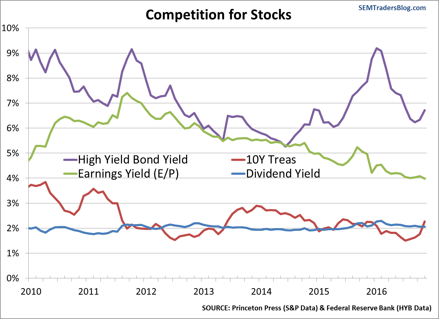 Competition for Stocks