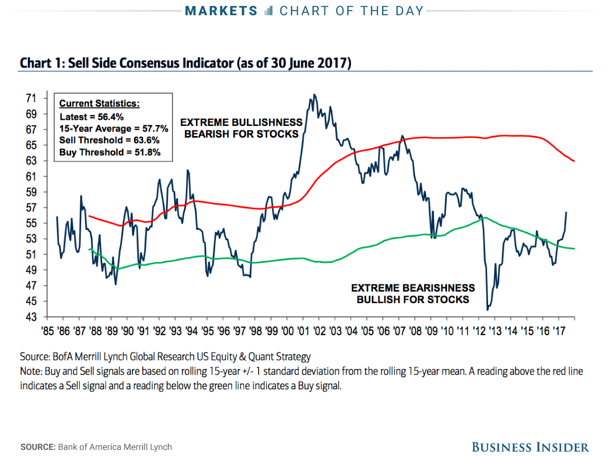 End of the Bull Market?