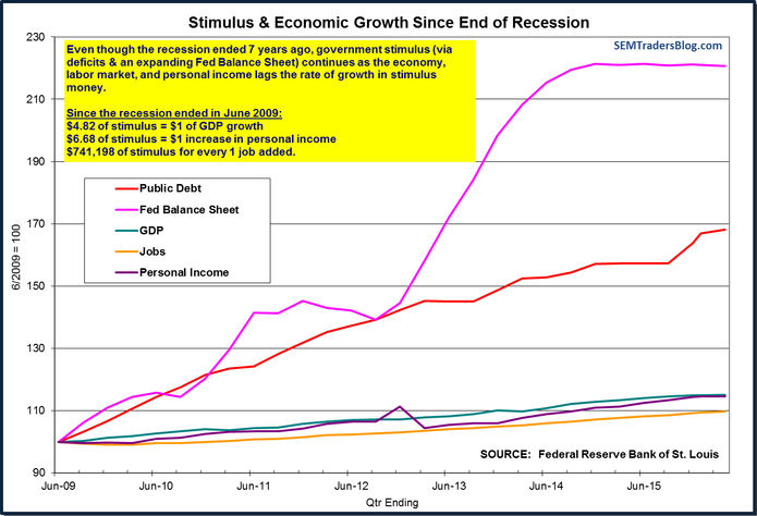 Stimulus & Economic Growth