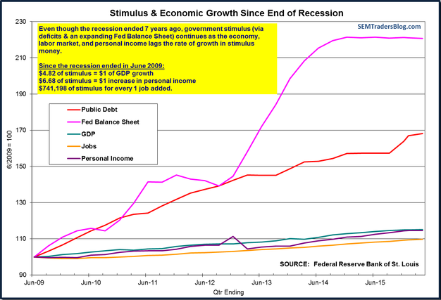 Fed Stimulus & Economic Growth