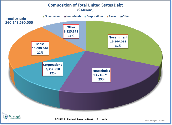 Composition of US Debt
