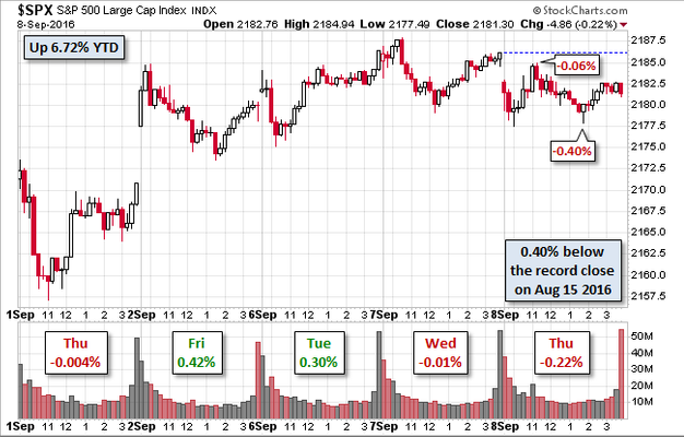 S&P 500 5 Day Chart - Advisor Perspectives