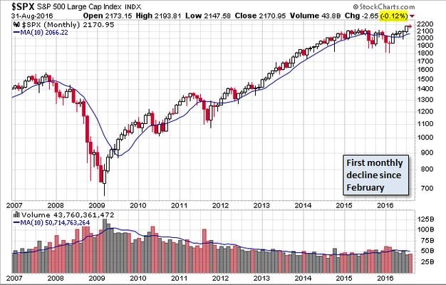 S&P 500 Monthly Chart