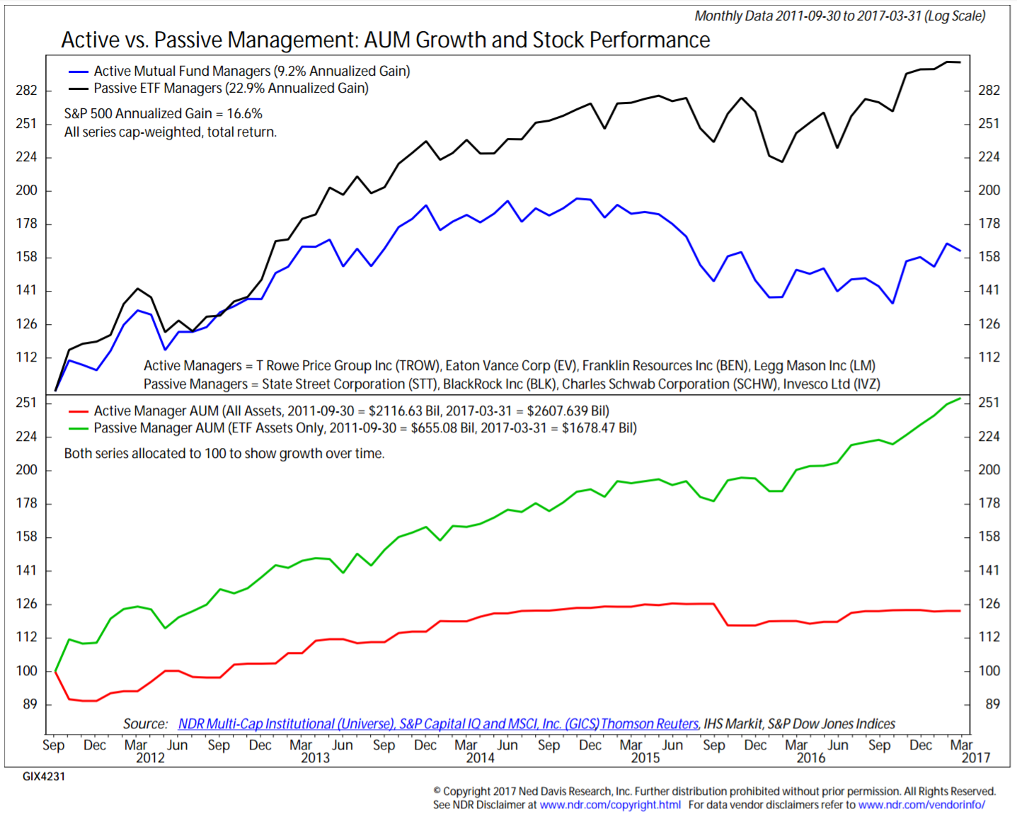 The Value of Active Management