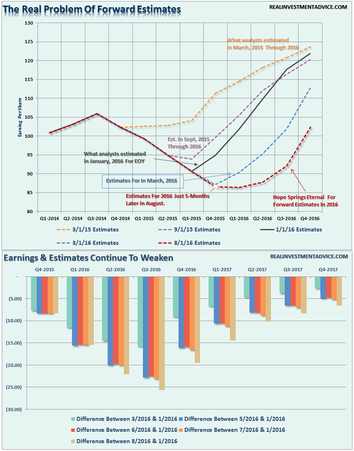 Forward Earnings Estimates