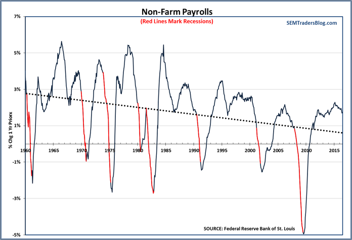 Payroll Annual Rate of Change
