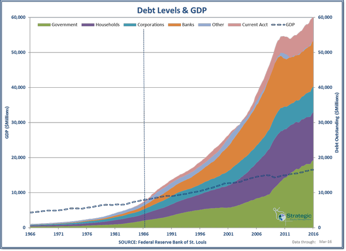 Debt Levels & GDP