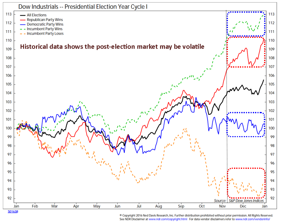 Elections &amp; the Markets, Part 3