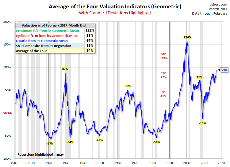 Objectively, this is a bubble