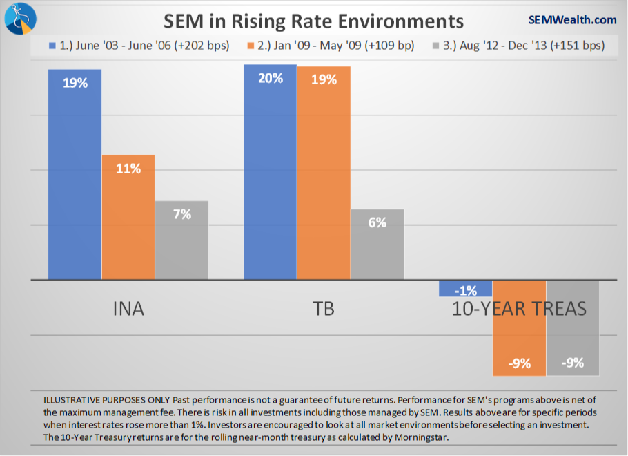 Rising Rates Not Always a Bad Thing