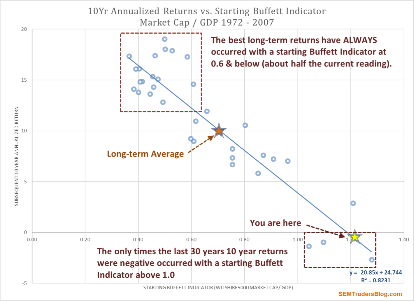 What would Buffett Do?