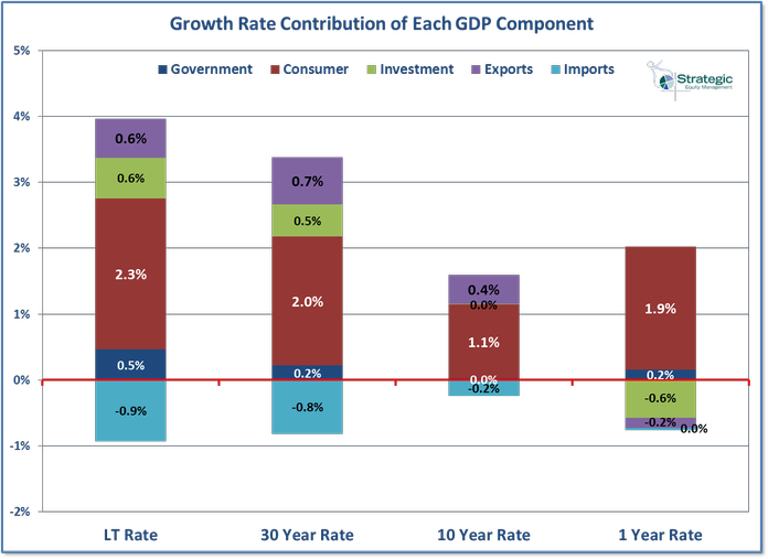GDP Component Growth Rates