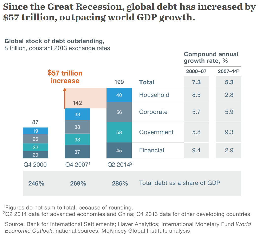 Bull market in debt