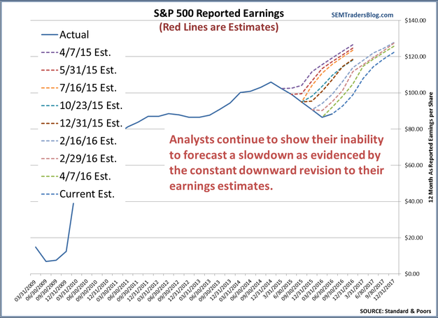 S&P 500 Earnings Estimate History