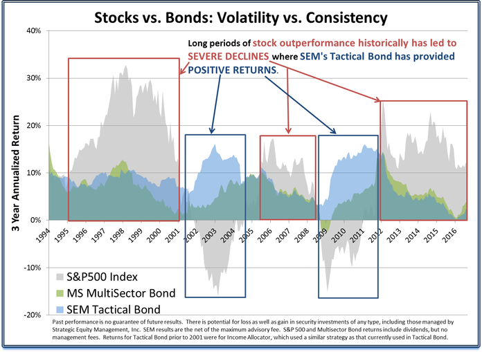 Stocks vs Bonds - rolling 3 year returns