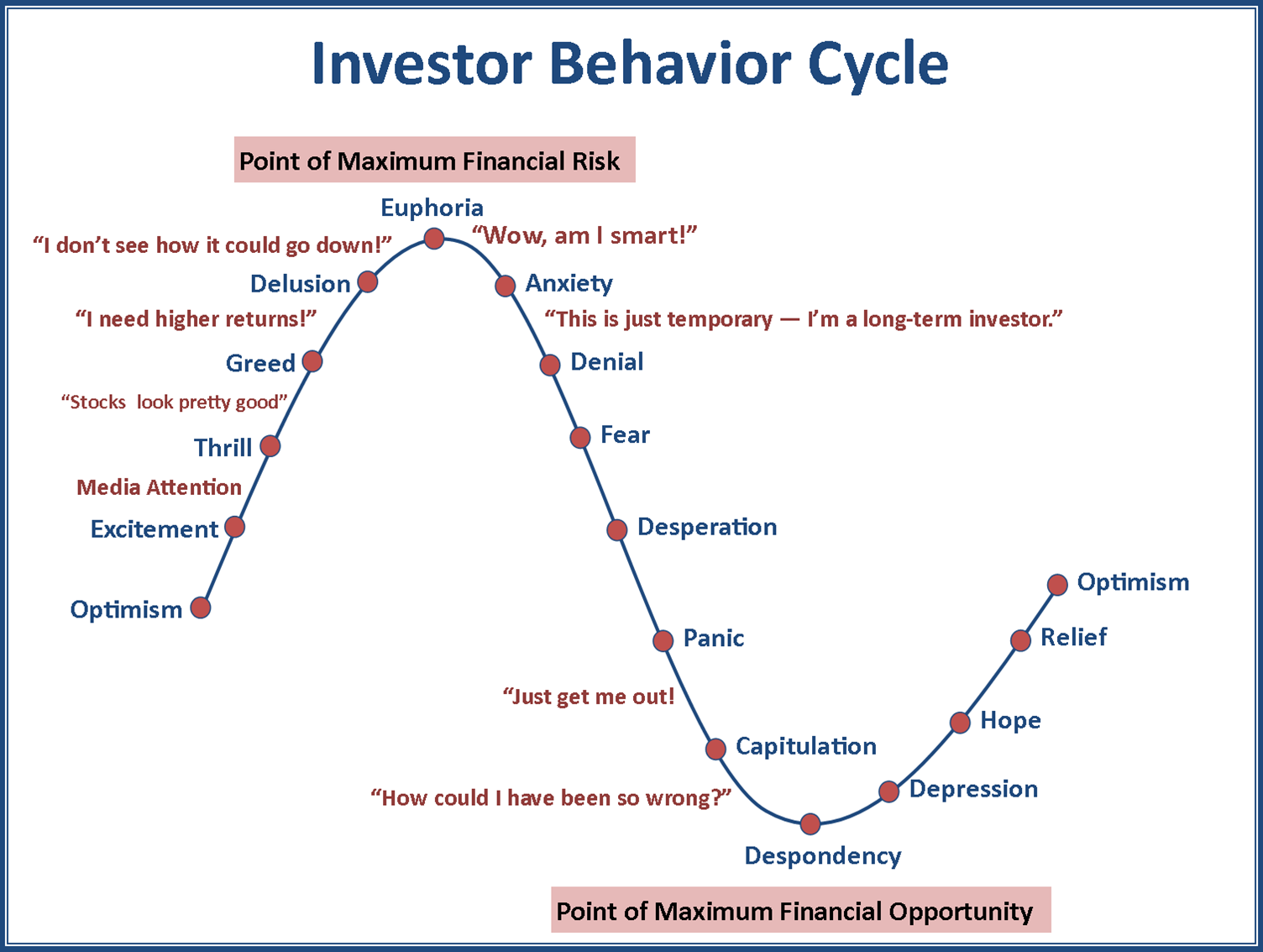 The Investor Behavior Cycle