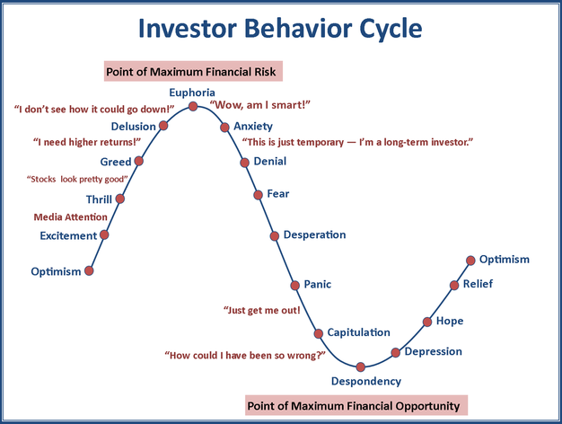 Investor Behavior Cycle