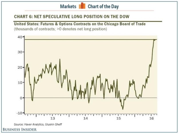 Dow Net Speculative Long Positions