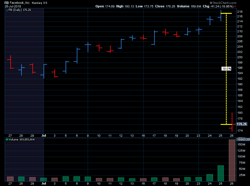 Another perspective on the Facebook crash