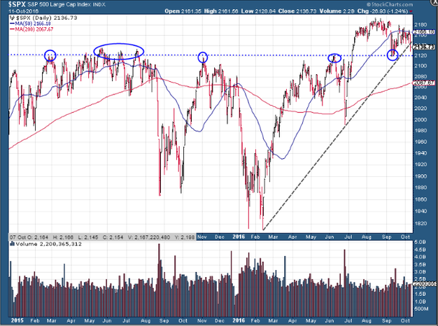 S&P 500