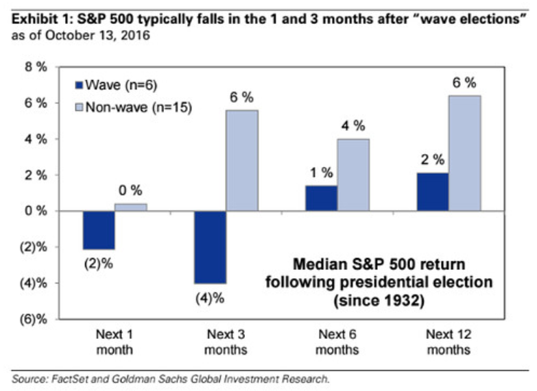 Elections &amp; the Markets