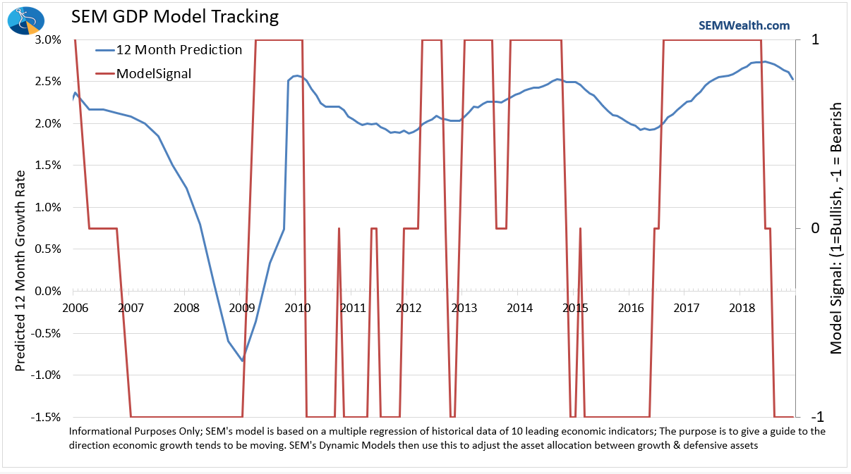 Is the Fed too late (again)?