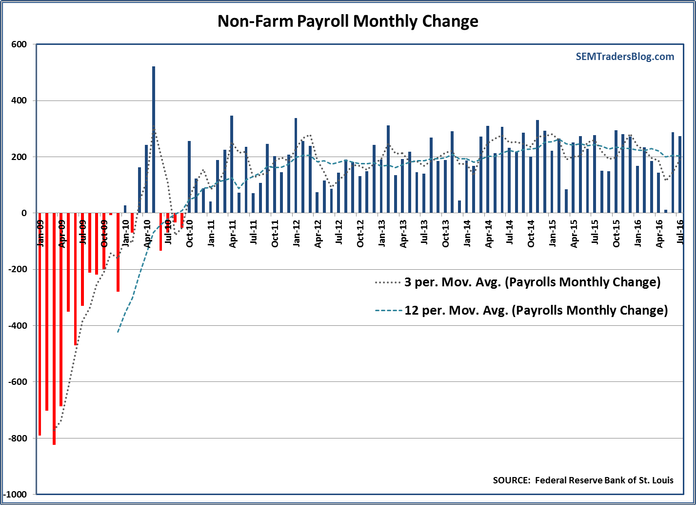 Payroll Monthly Change