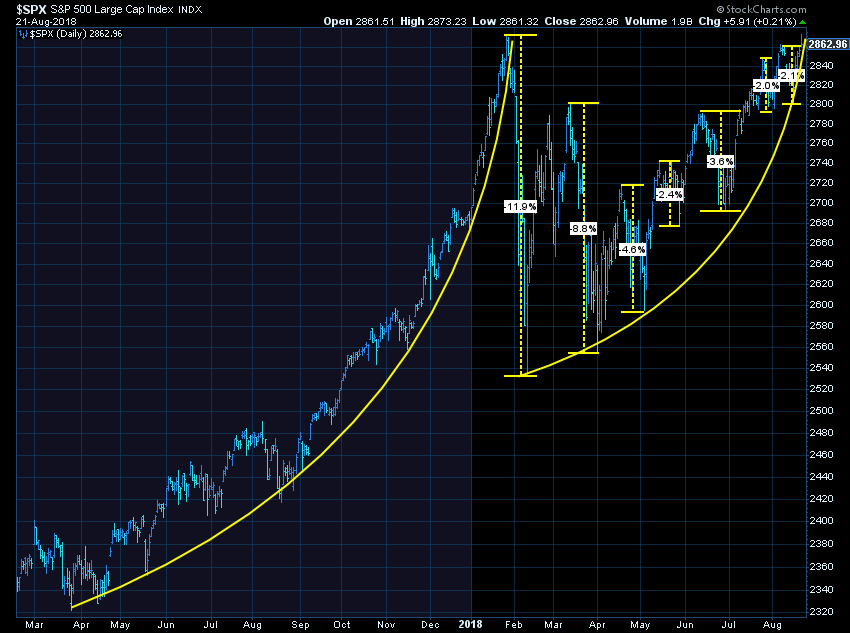 Back to the highs.....now what?