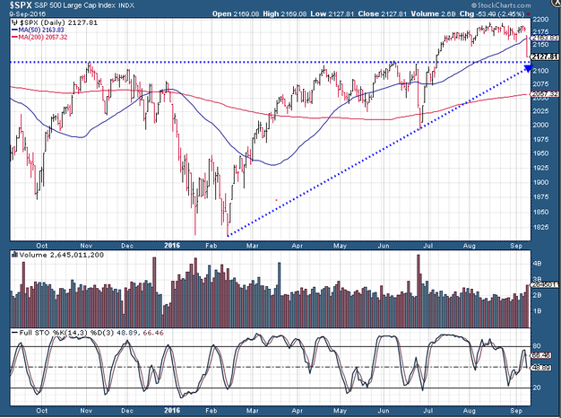 S&P 500 20160909