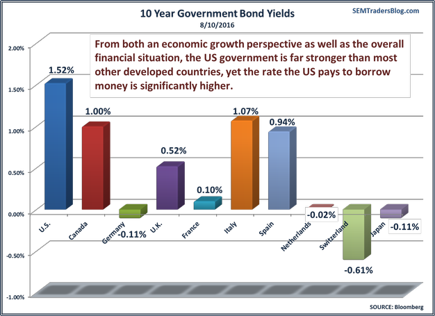 Government Bond Yields of Developed Countries