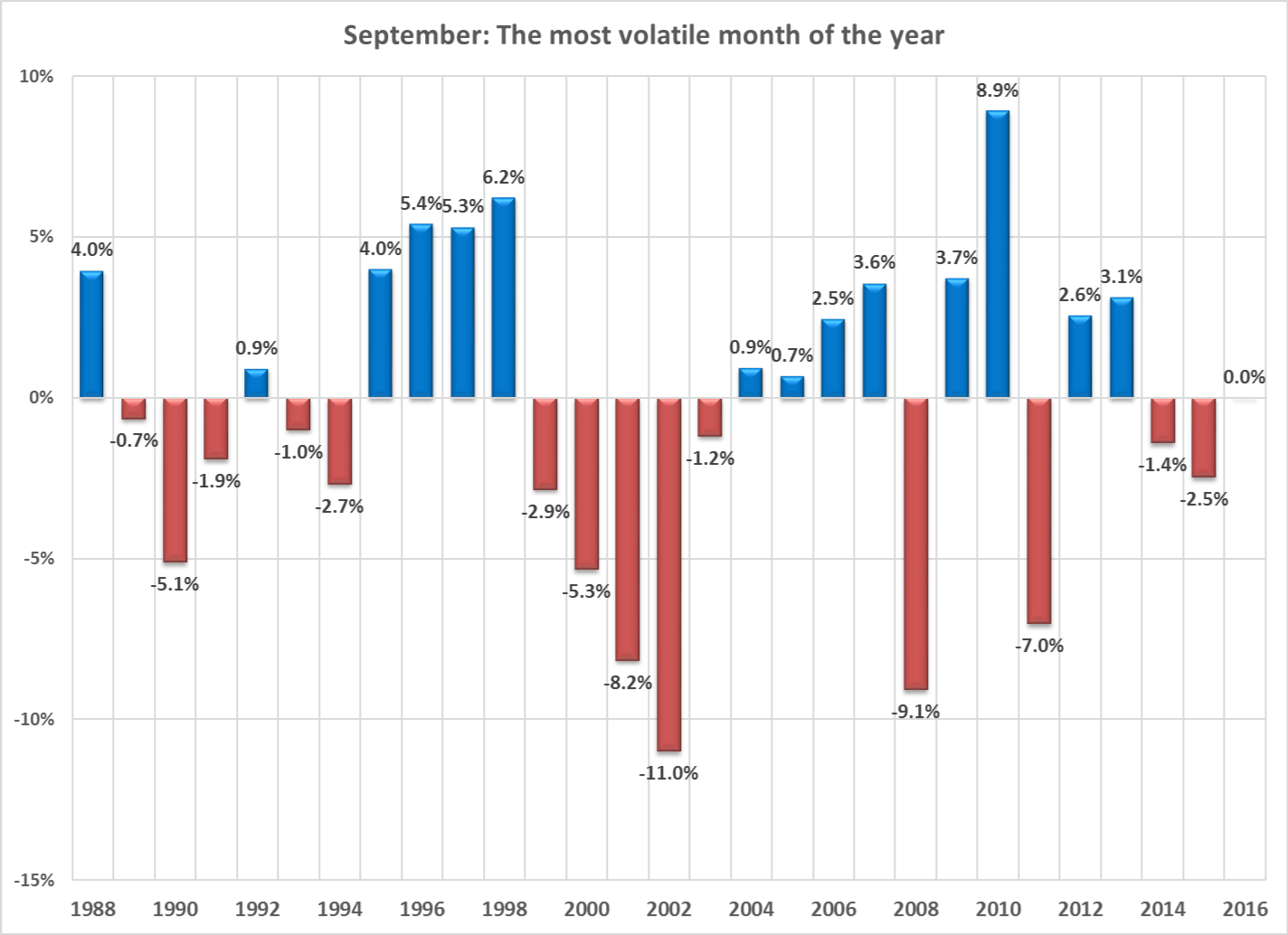 A Volatile Month