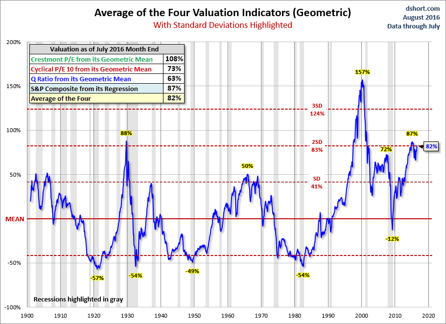 Long-term Valuation Indicators