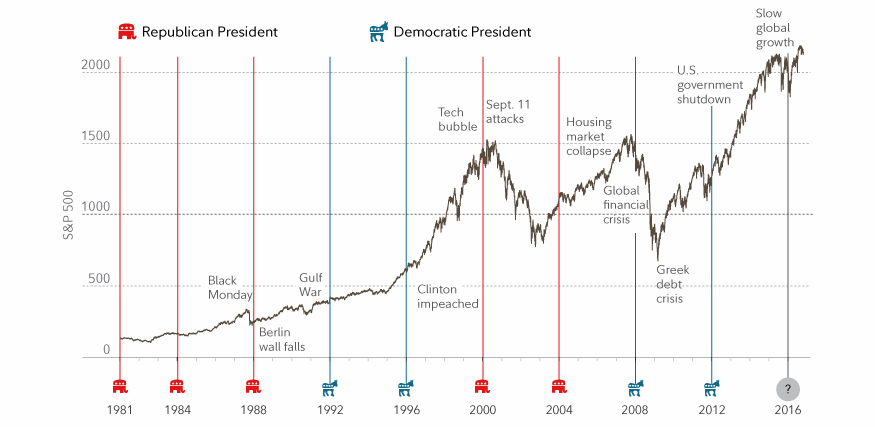 Elections &amp; the Markets, Part 2
