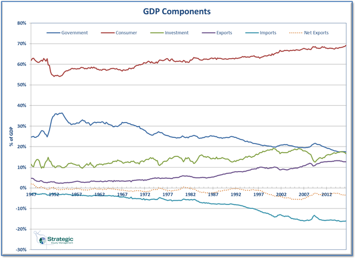 GDP Components