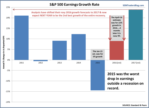S&P 500 Earnings Growth Rates