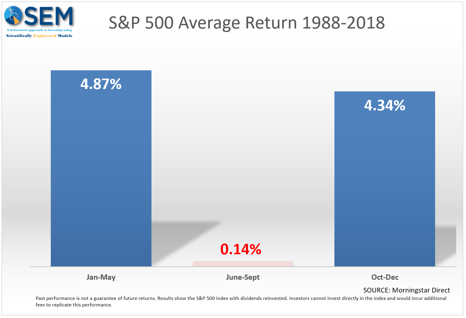 Sell in May &amp; Go Away?