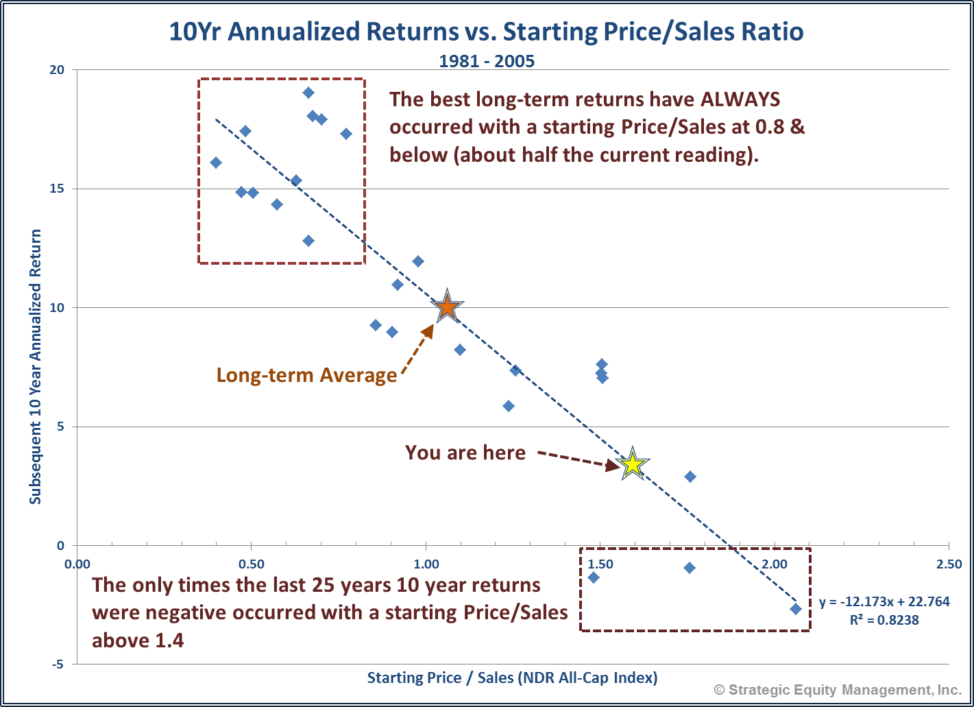 Price/Sales &amp; 10 Year Predicted Returns