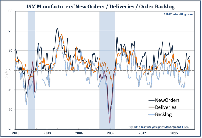 ISM Manufacturing Leading Indicators 201607