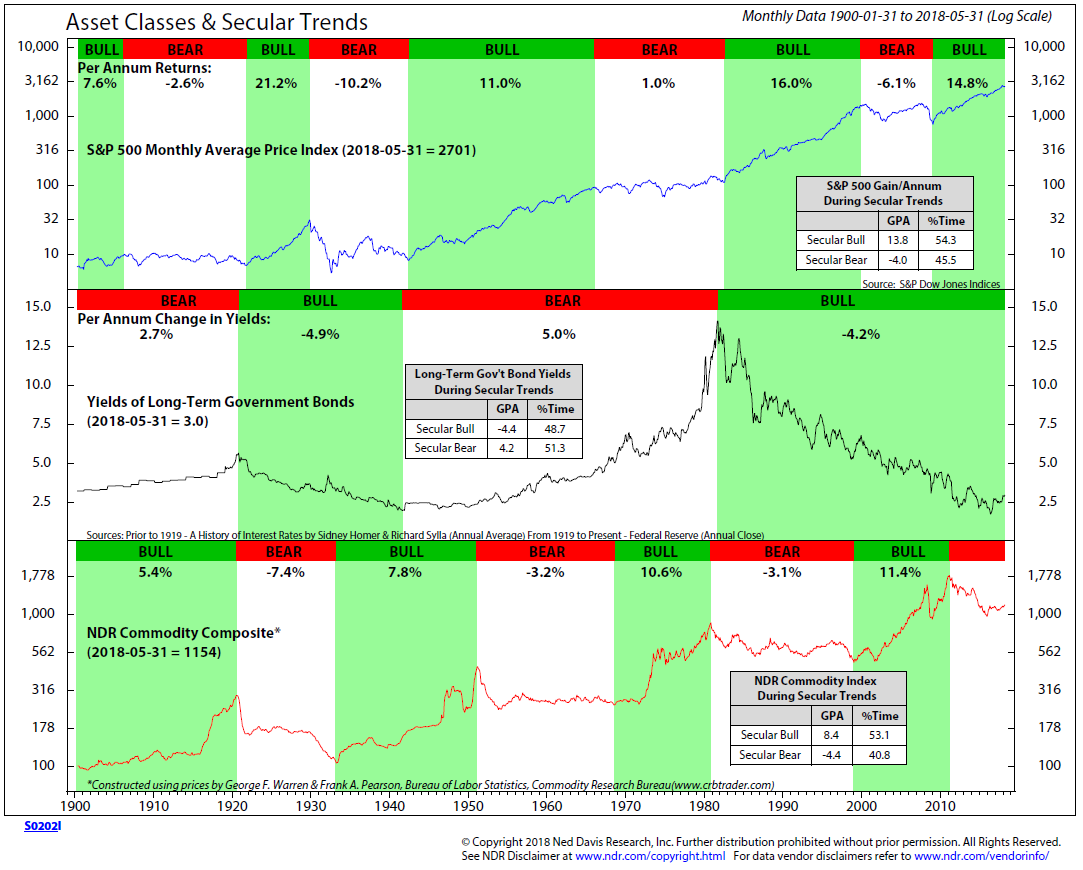 Markets Move in Cycles