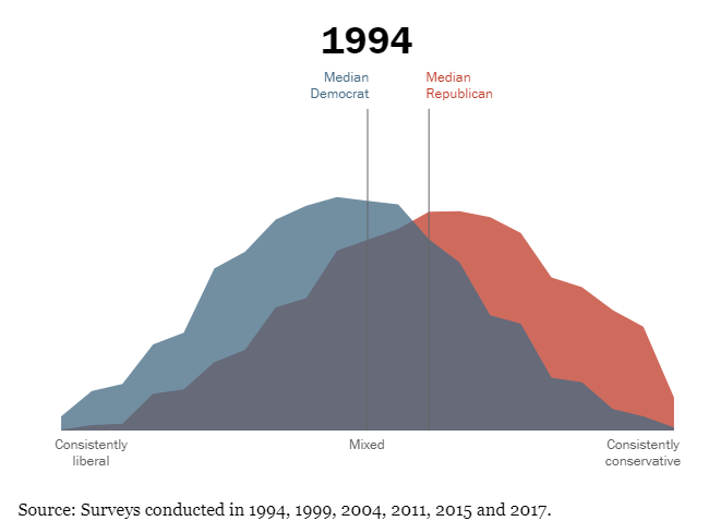 The Consequences of Political Polarization