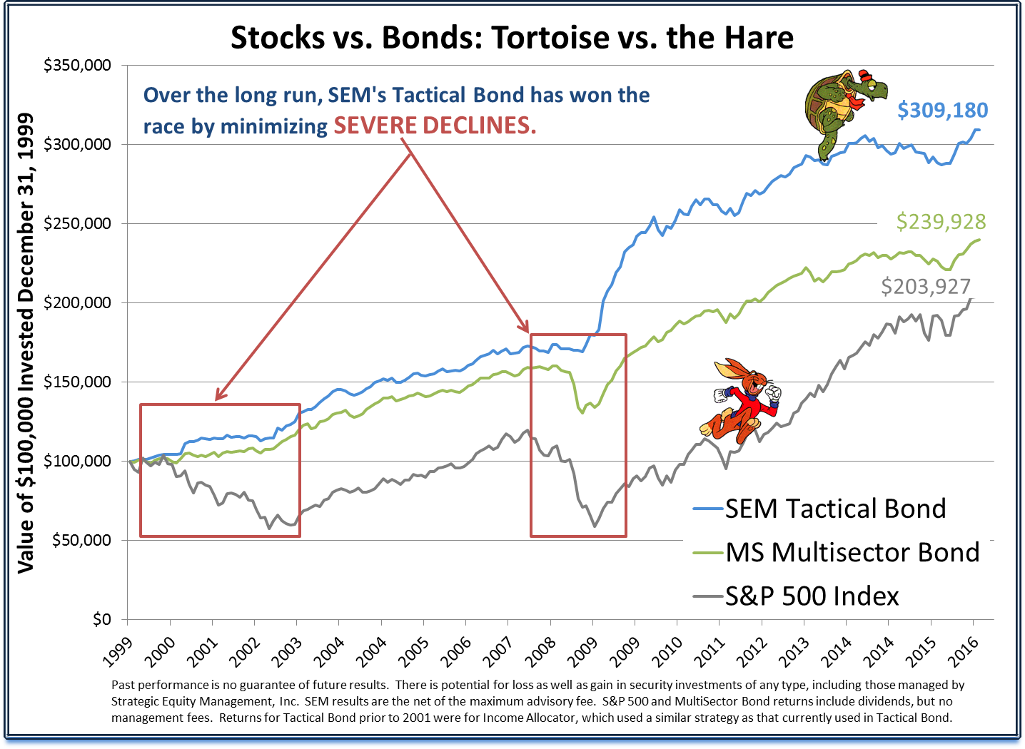 The Tortoise vs. the Hare