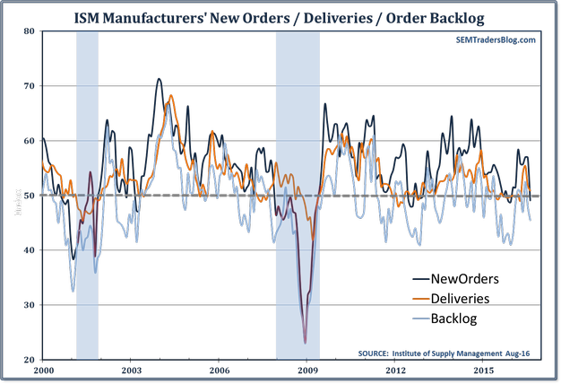 ISM Leading Indicators - August 2016